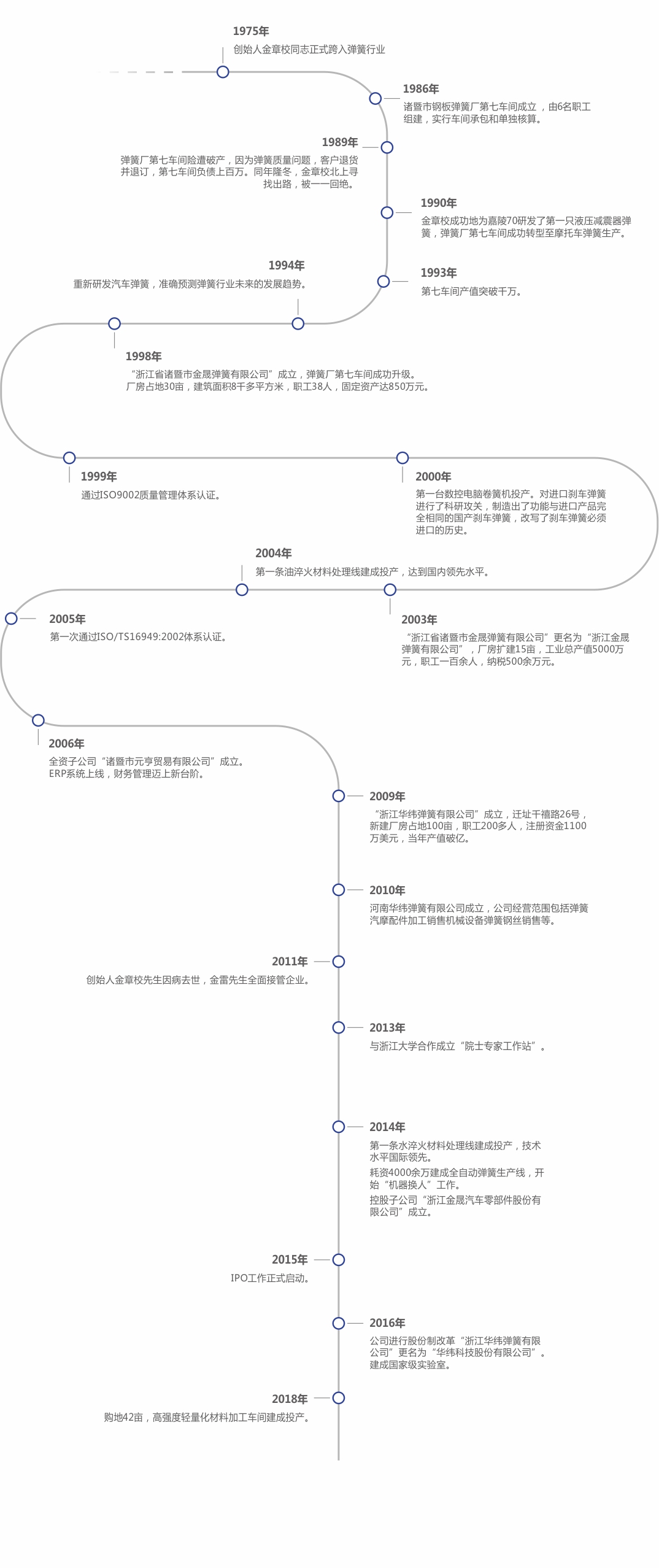 发展历程(图1)